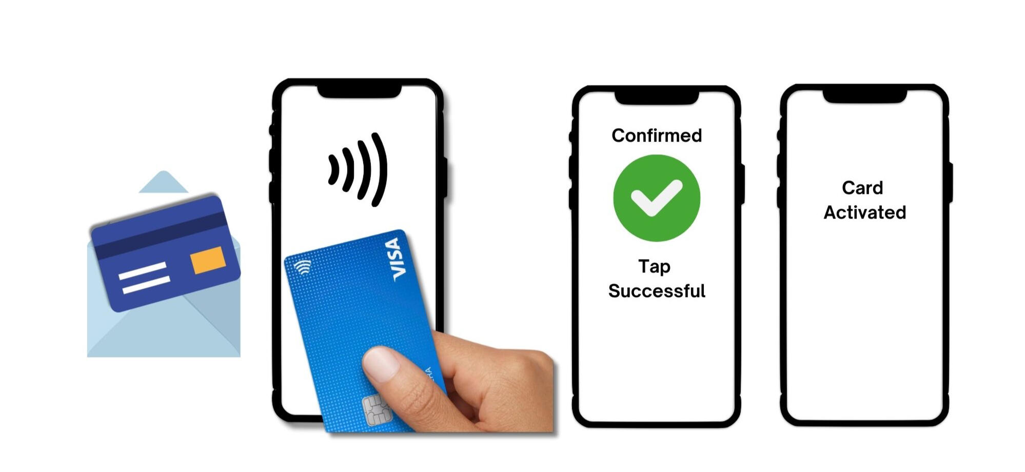 Participants were shown a scenario to activate a new card in the mail by tapping. Not from actual concept.